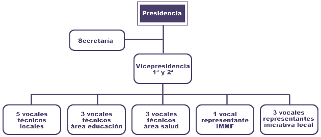 Organigrama general